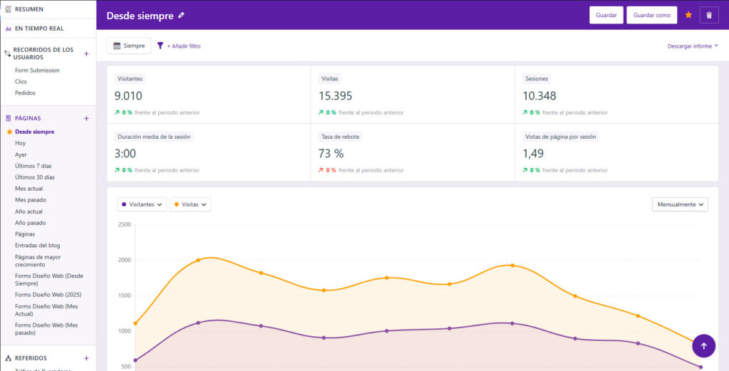 Analítica del plugin Independent Analytics